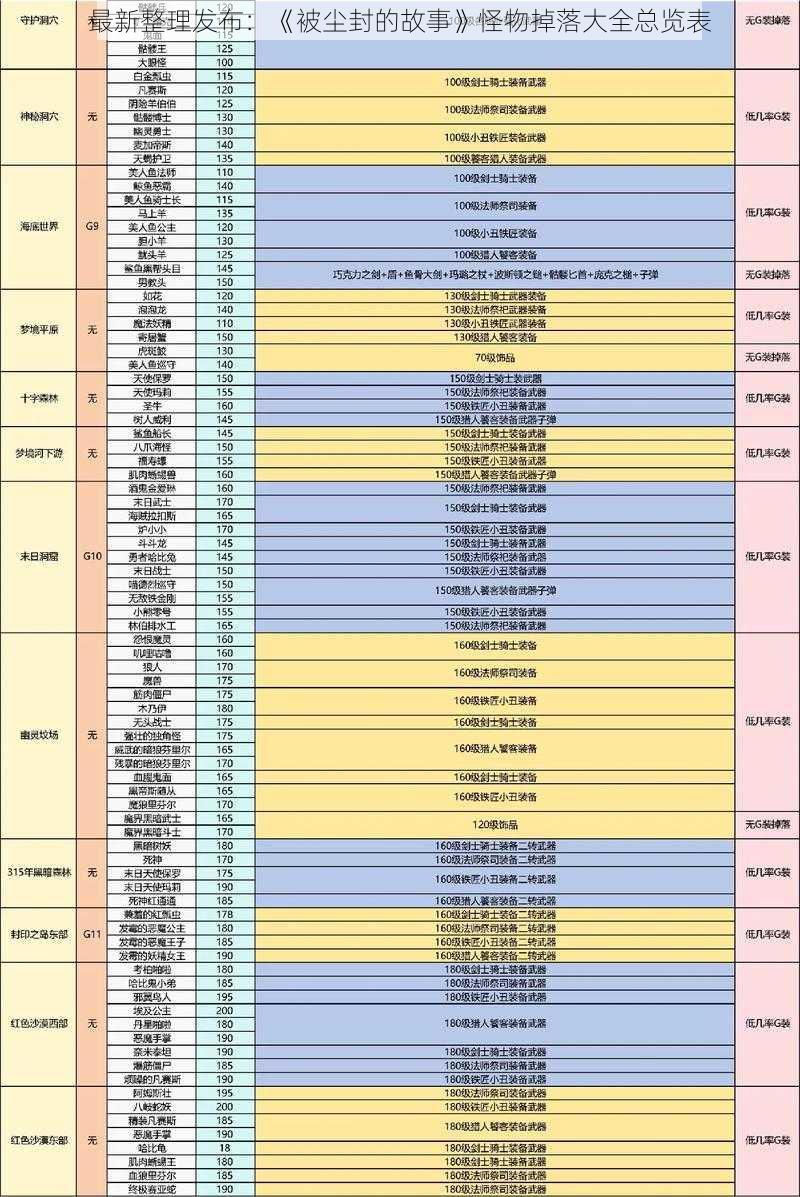 最新整理发布：《被尘封的故事》怪物掉落大全总览表